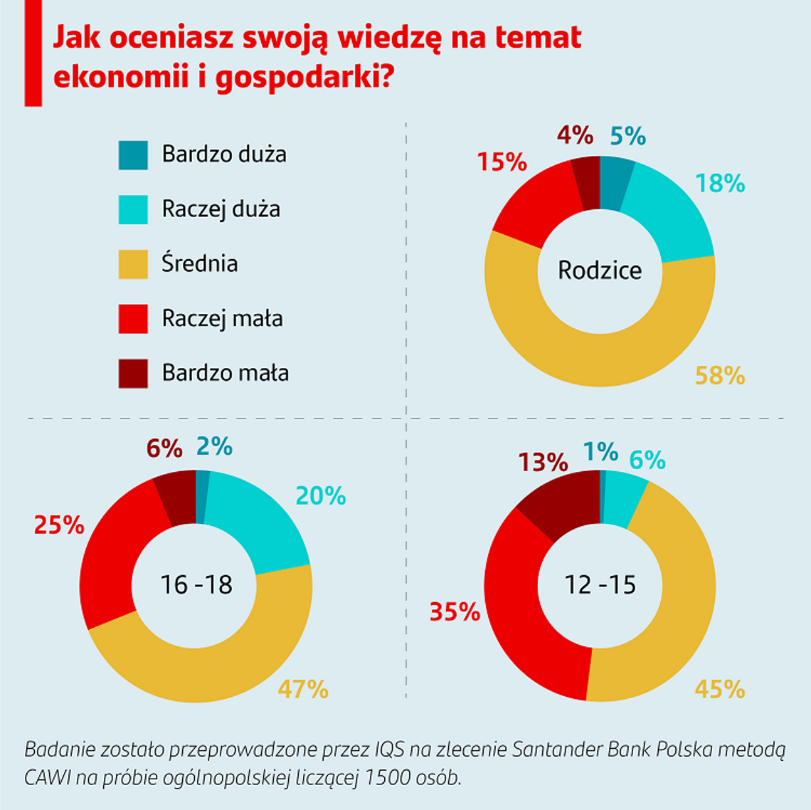 Co drugi nastolatek czerpie wiedzę o finansach z TikToka i YouTube’a