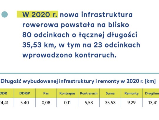 dlugos-wybudowanej-infrastruktury-rowerowej-w-2020