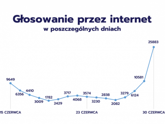 BO-glosowanie-przez-internet