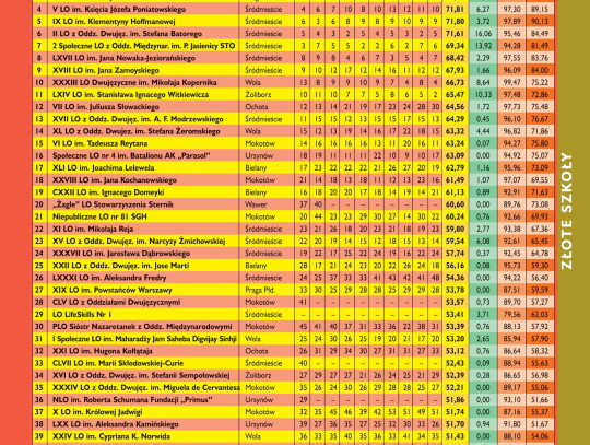 ranking-liceow-warszawskich-2022-1